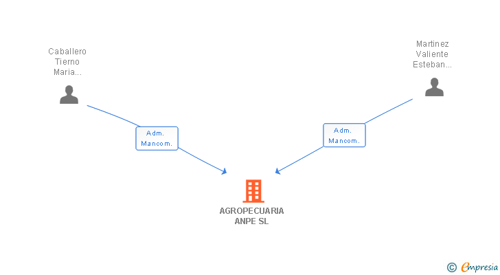 Vinculaciones societarias de AGROPECUARIA ANPE SL