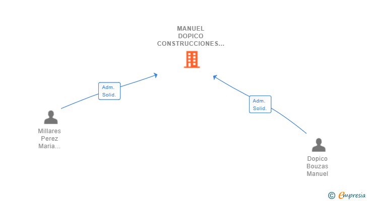 Vinculaciones societarias de MANUEL DOPICO CONSTRUCCIONES SL