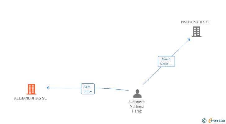 Vinculaciones societarias de ALEJANDRITAS SL