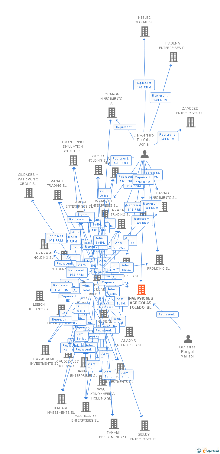 Vinculaciones societarias de INVERSIONES AGRICOLAS TOLEDO SL