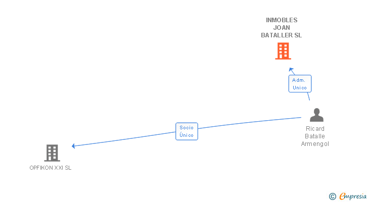 Vinculaciones societarias de INMOBLES JOAN BATALLER SL