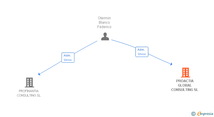 Vinculaciones societarias de PROACTIA GLOBAL CONSULTING SL