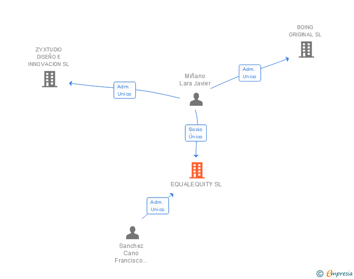 Vinculaciones societarias de EQUALEQUITY SL