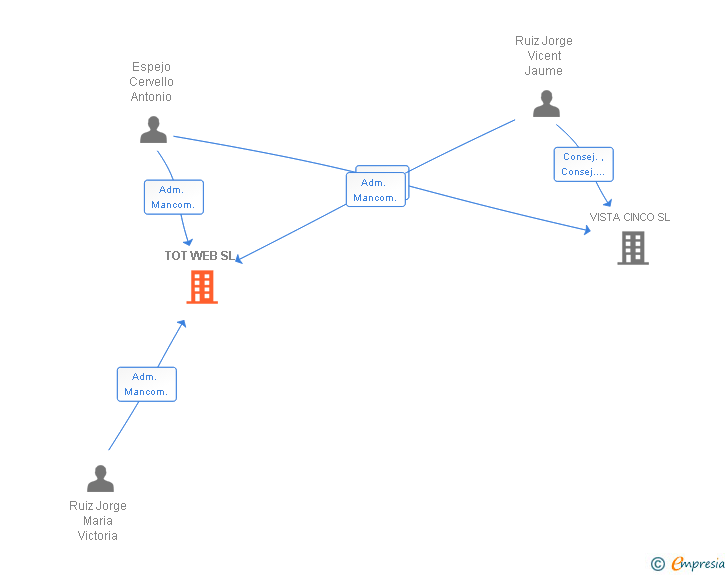Vinculaciones societarias de TOT WEB SL