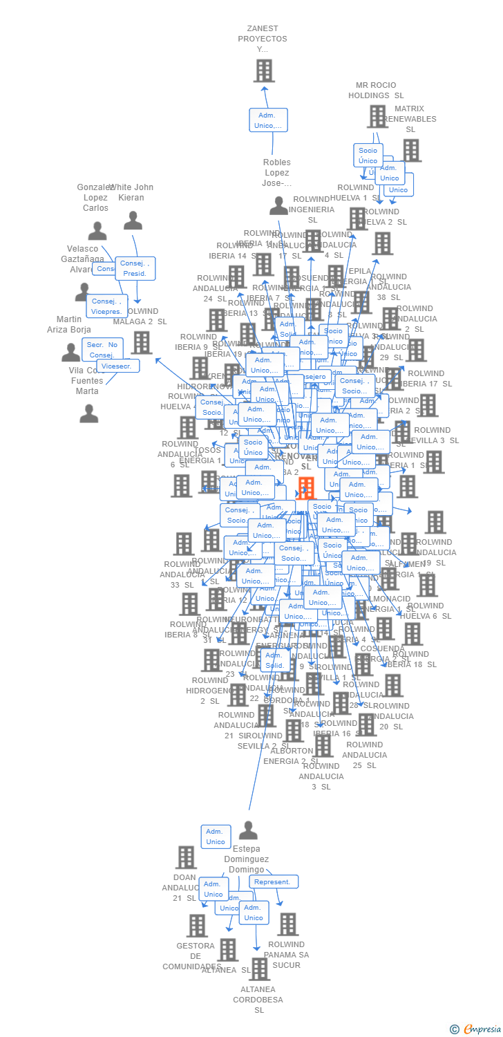 Vinculaciones societarias de ROLWIND RENOVABLES SL