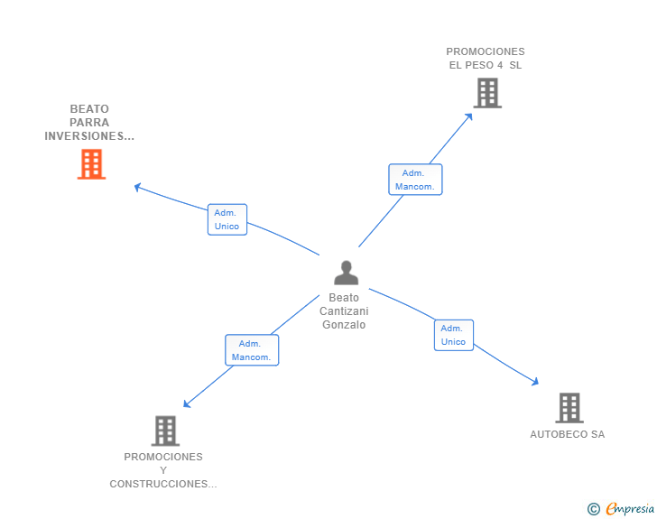 Vinculaciones societarias de BEATO PARRA INVERSIONES 2018 SL