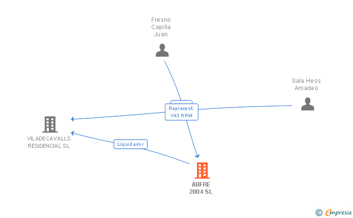 Vinculaciones societarias de ABFRE 2004 SL