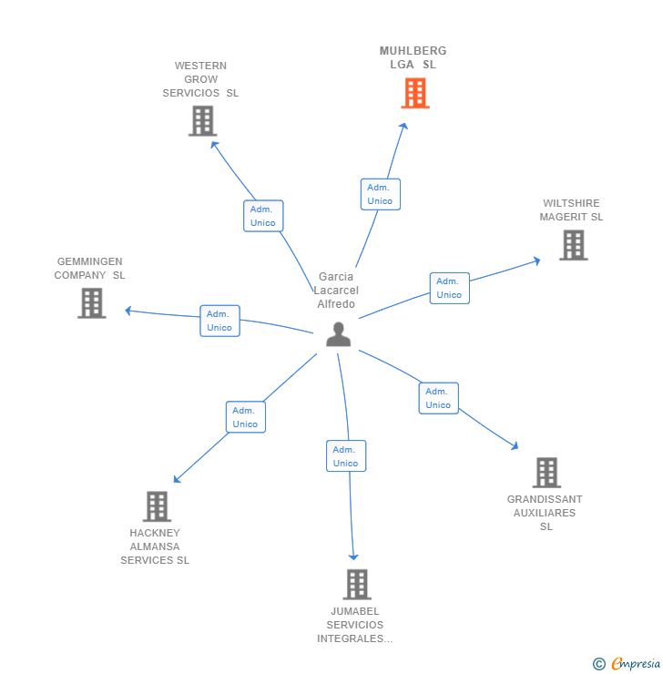 Vinculaciones societarias de MUHLBERG LGA SL