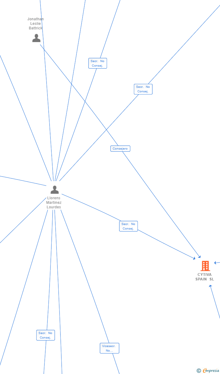 Vinculaciones societarias de CYTIVA SPAIN SL