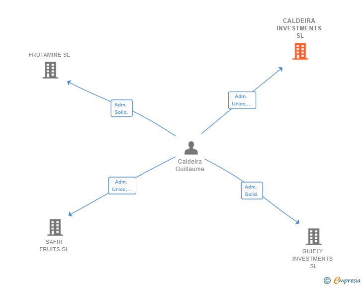 Vinculaciones societarias de CALDEIRA INVESTMENTS SL