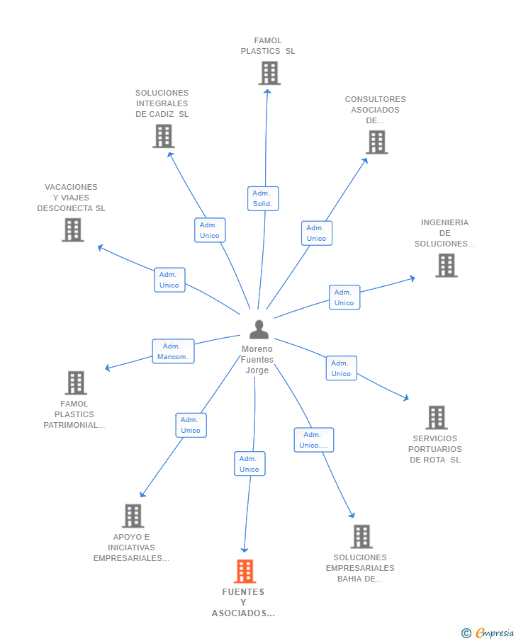 Vinculaciones societarias de FUENTES Y ASOCIADOS SERVICIOS TURISTICOS SL