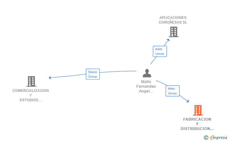 Vinculaciones societarias de FABRICACION Y DISTRIBUCION BELTAKOR SL