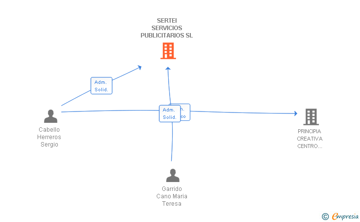 Vinculaciones societarias de SERTEI SERVICIOS PUBLICITARIOS SL