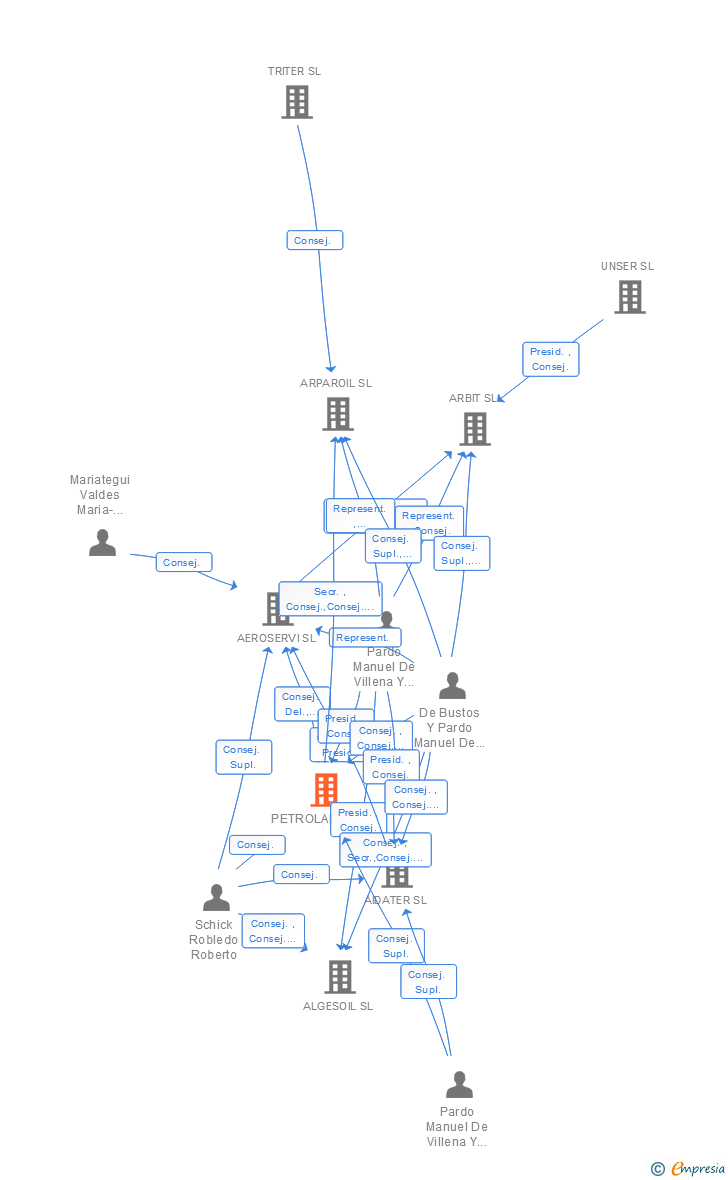 Vinculaciones societarias de PETROLANDIA SL