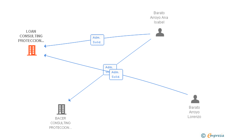 Vinculaciones societarias de LOAN CONSULTING PROTECCION DE DATOS SL