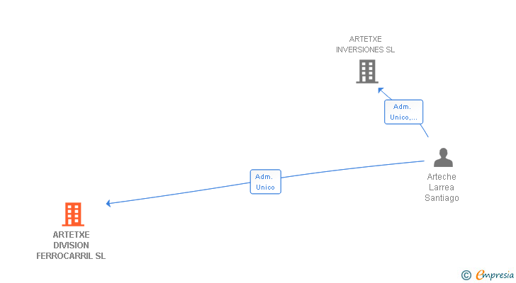 Vinculaciones societarias de ARTETXE DIVISION FERROCARRIL SL