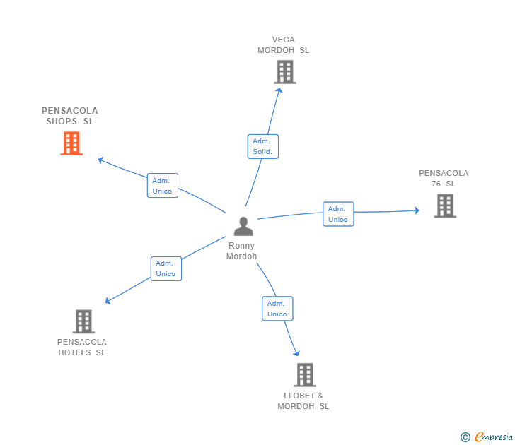 Vinculaciones societarias de PENSACOLA SHOPS SL
