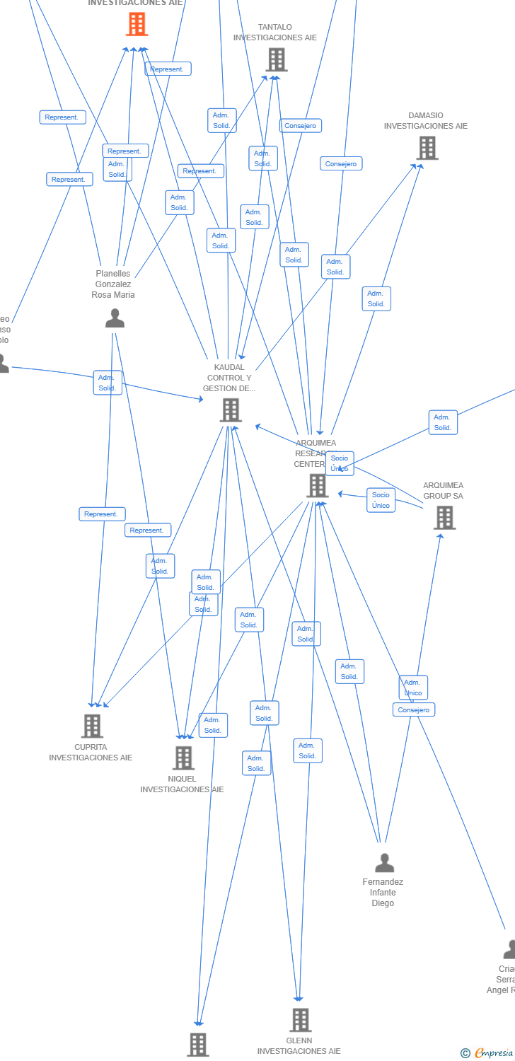 Vinculaciones societarias de XENOPS INVESTIGACIONES AIE