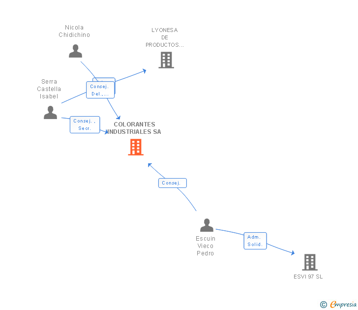 Vinculaciones societarias de COLORANTES INDUSTRIALES SA