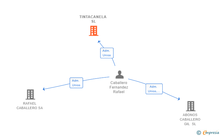 Vinculaciones societarias de TINTACANELA SL