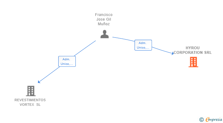 Vinculaciones societarias de HYROU CORPORATION SRL