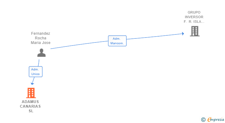 Vinculaciones societarias de ADAMUS CANARIAS SL