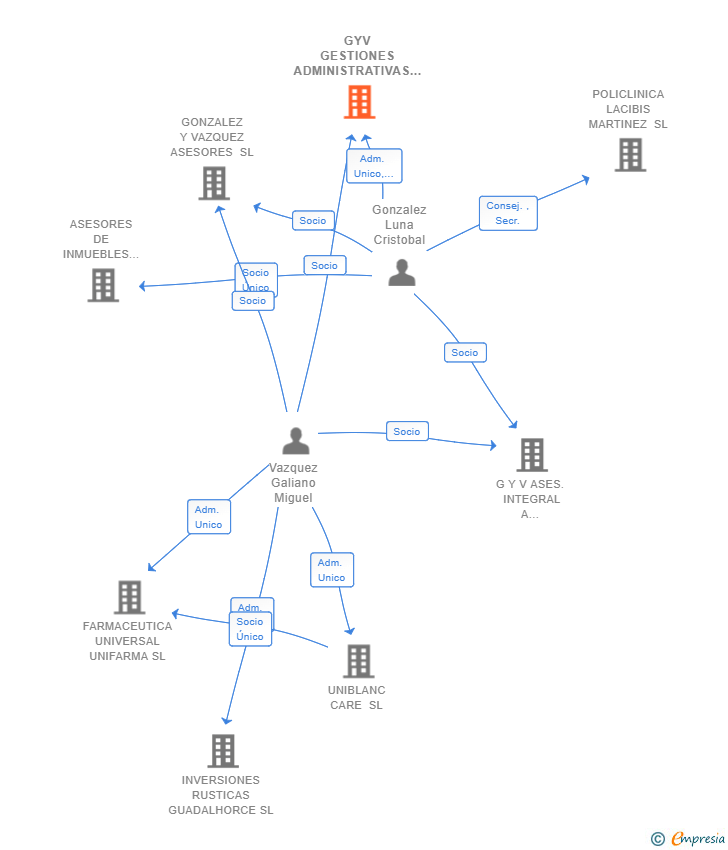 Vinculaciones societarias de GYV GESTIONES ADMINISTRATIVAS SCIV