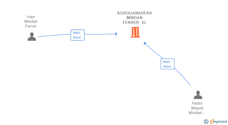 Vinculaciones societarias de AGROGANADERA MINDAN FERRER SL
