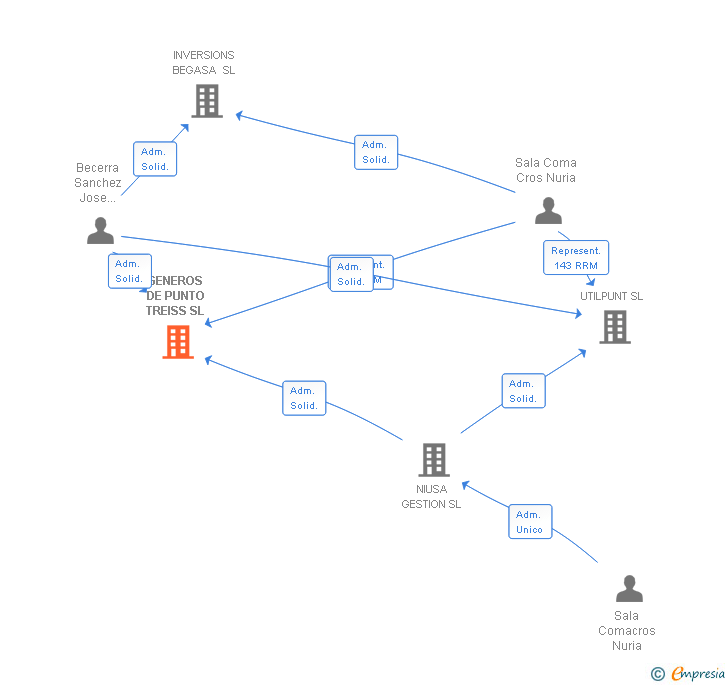 Vinculaciones societarias de NEXTIL PREMIUM GARMENTS SL