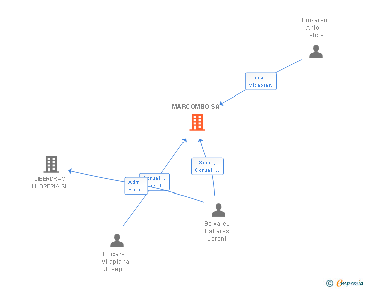 Vinculaciones societarias de MARCOMBO SL