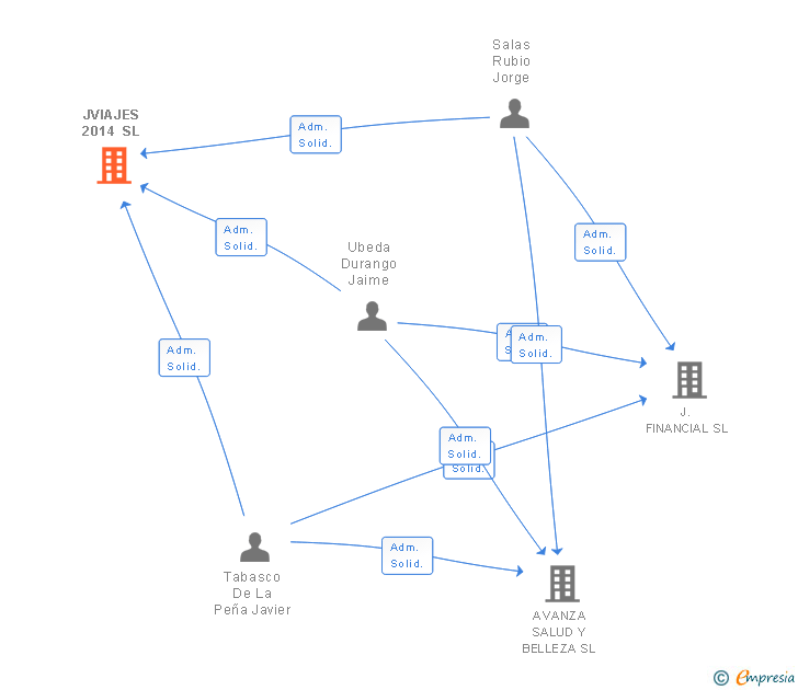 Vinculaciones societarias de JVIAJES 2014 SL