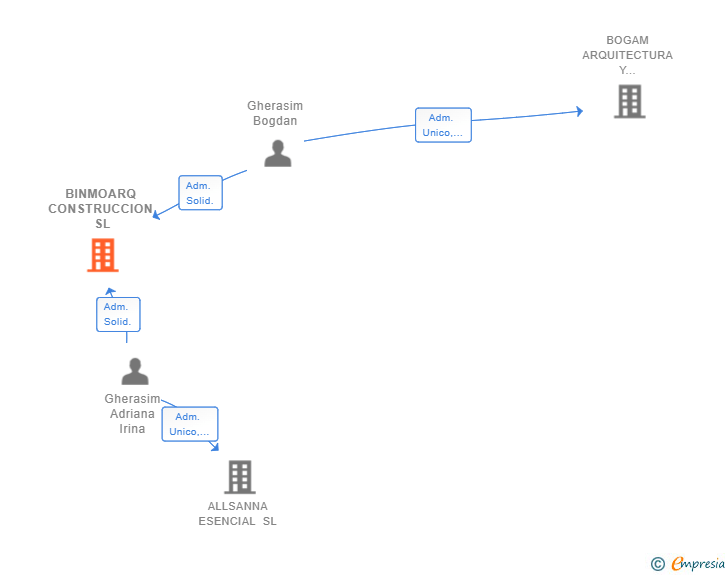 Vinculaciones societarias de BINMOARQ CONSTRUCCION SL