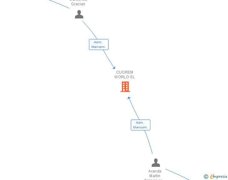 Vinculaciones societarias de CUOREM WORLD SL