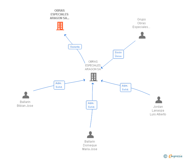 Vinculaciones societarias de OBRAS ESPECIALES ARAGON SA SOCIEDAD UNIPERSONAL Y OBRAS ESPECIALES NAVARRA SA SOCIEDAD UNIPERSONAL UTE
