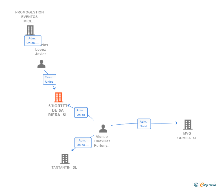 Vinculaciones societarias de S'HORTET DE SA RIERA SL