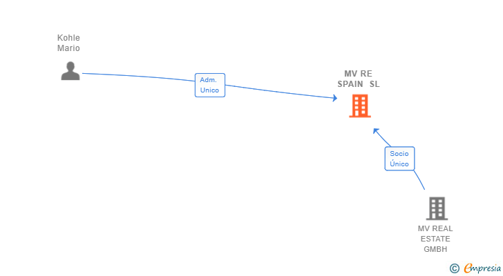 Vinculaciones societarias de MV RE SPAIN SL
