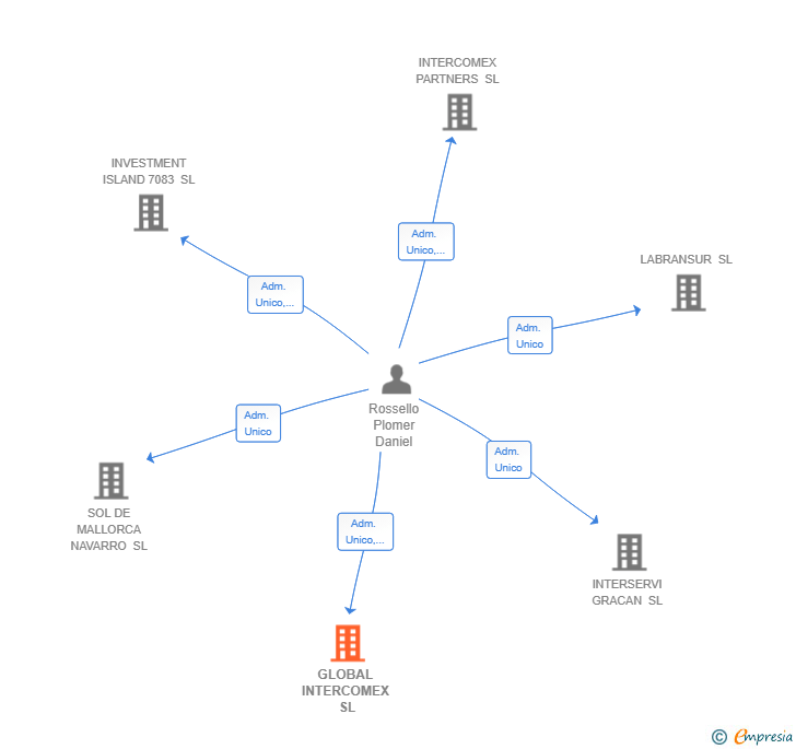 Vinculaciones societarias de GLOBAL INTERCOMEX SL