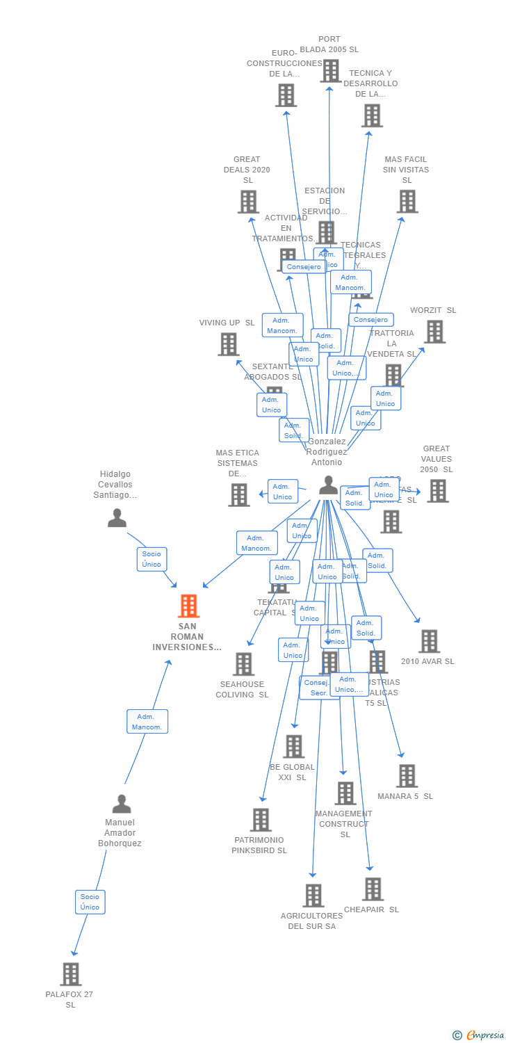 Vinculaciones societarias de SAN ROMAN INVERSIONES SL