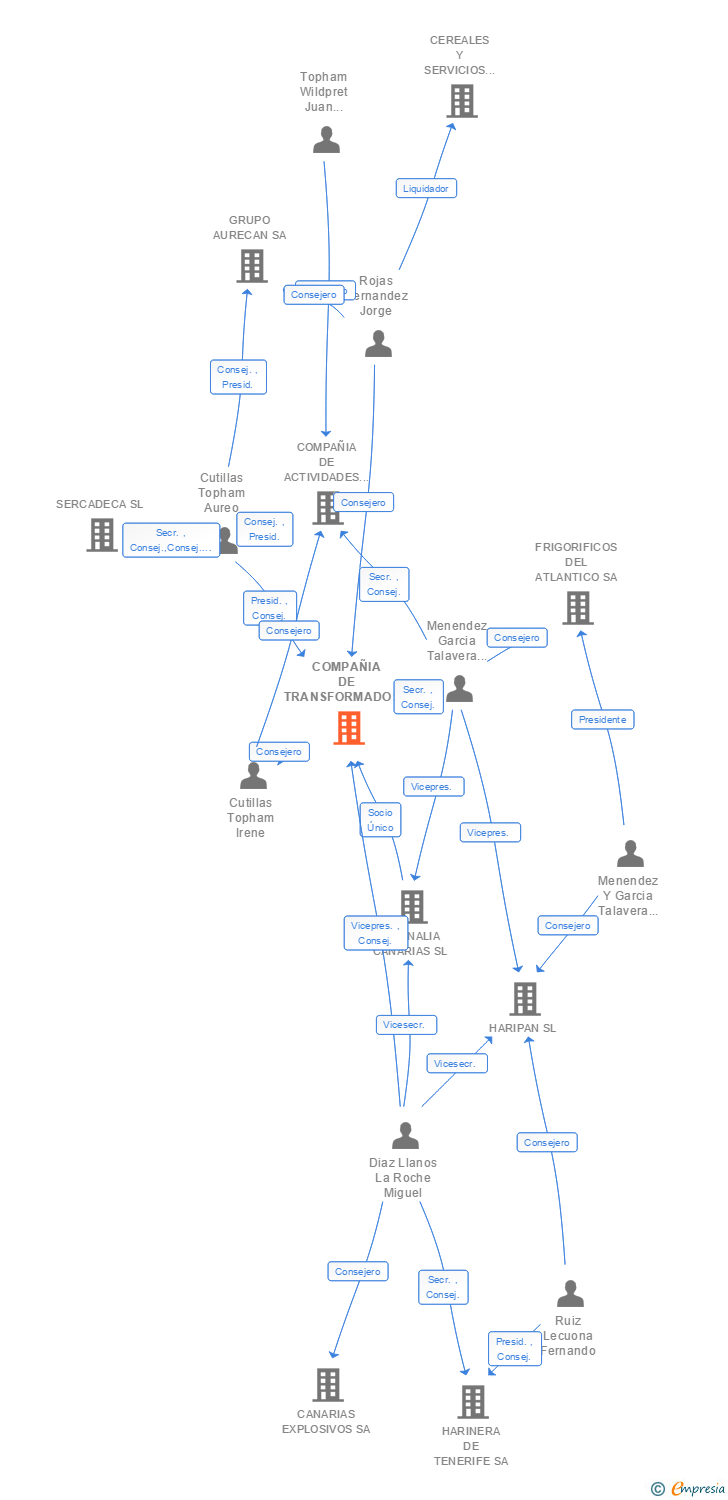 Vinculaciones societarias de COMPAÑIA DE TRANSFORMADOS CANARIOS DE ALIMENTACION SL