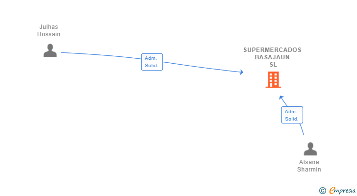 Vinculaciones societarias de SUPERMERCADOS BASAJAUN SL