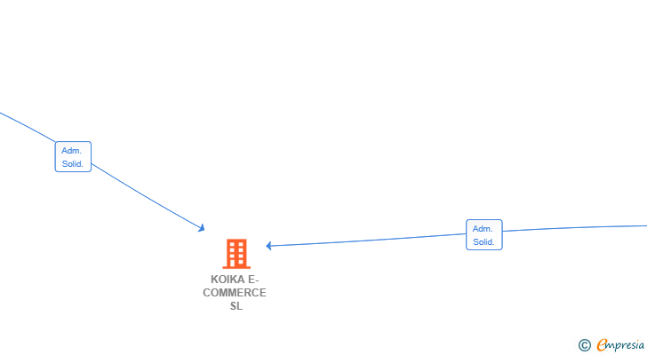 Vinculaciones societarias de KOIKA E-COMMERCE SL