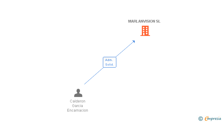 Vinculaciones societarias de MARLANVISION SL