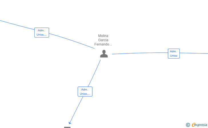 Vinculaciones societarias de WATA MEDIA SL