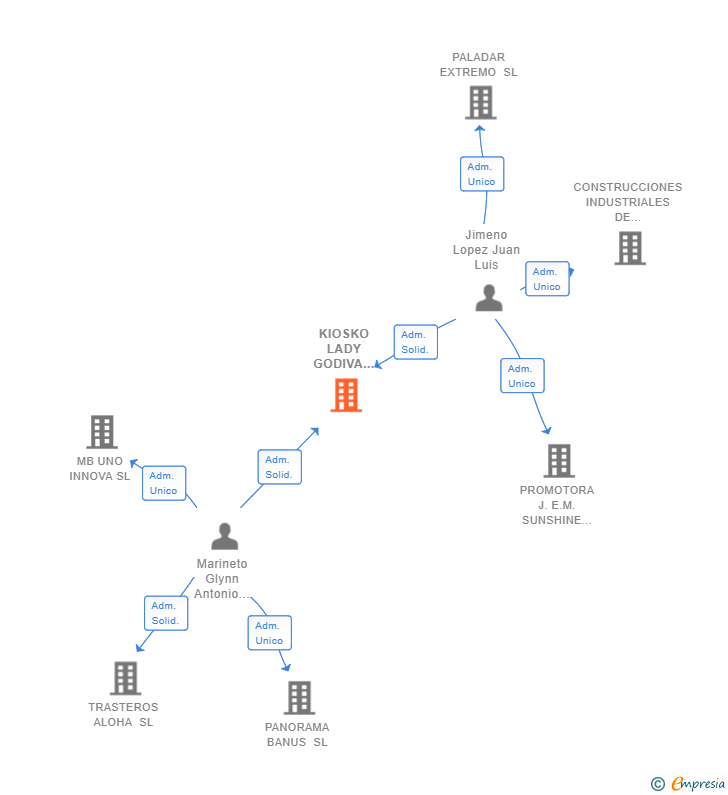 Vinculaciones societarias de KIOSKO LADY GODIVA 2019 SL