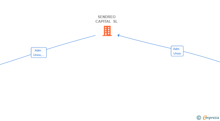 Vinculaciones societarias de SENDREO CAPITAL SL