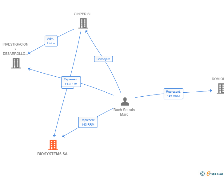 Vinculaciones societarias de BIOSYSTEMS SA