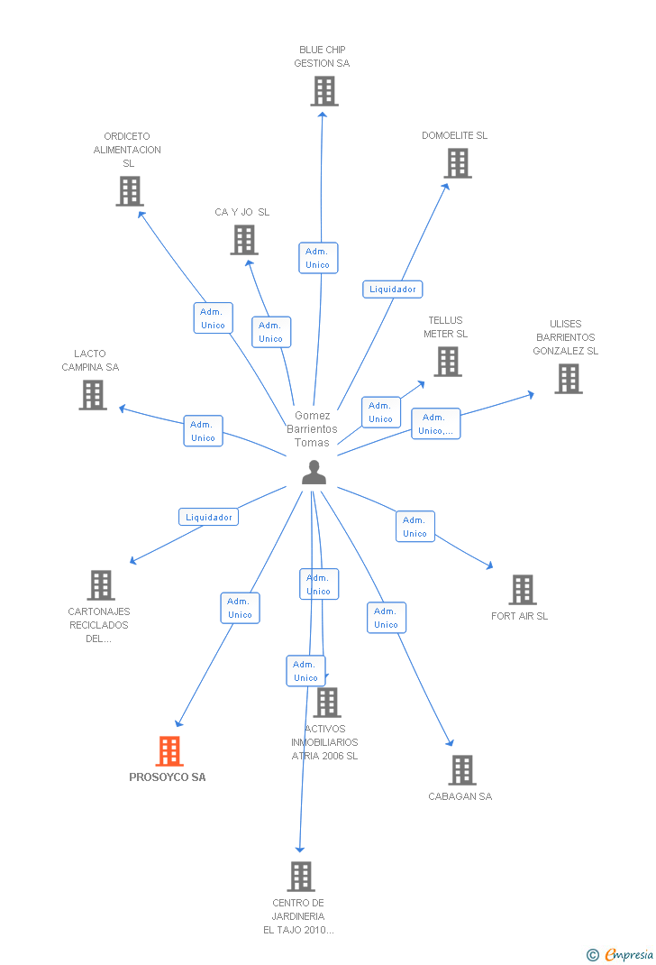 Vinculaciones societarias de PROSOYCO SA