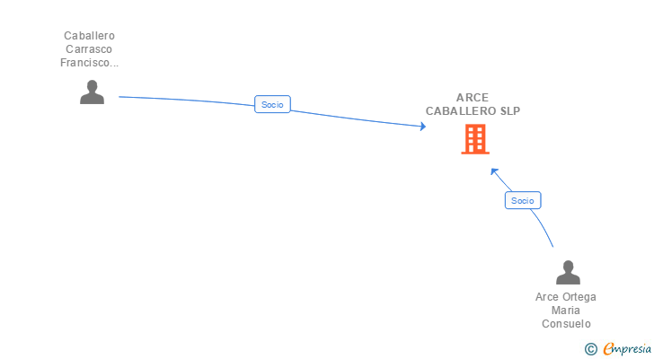 Vinculaciones societarias de ARCE CABALLERO SLP