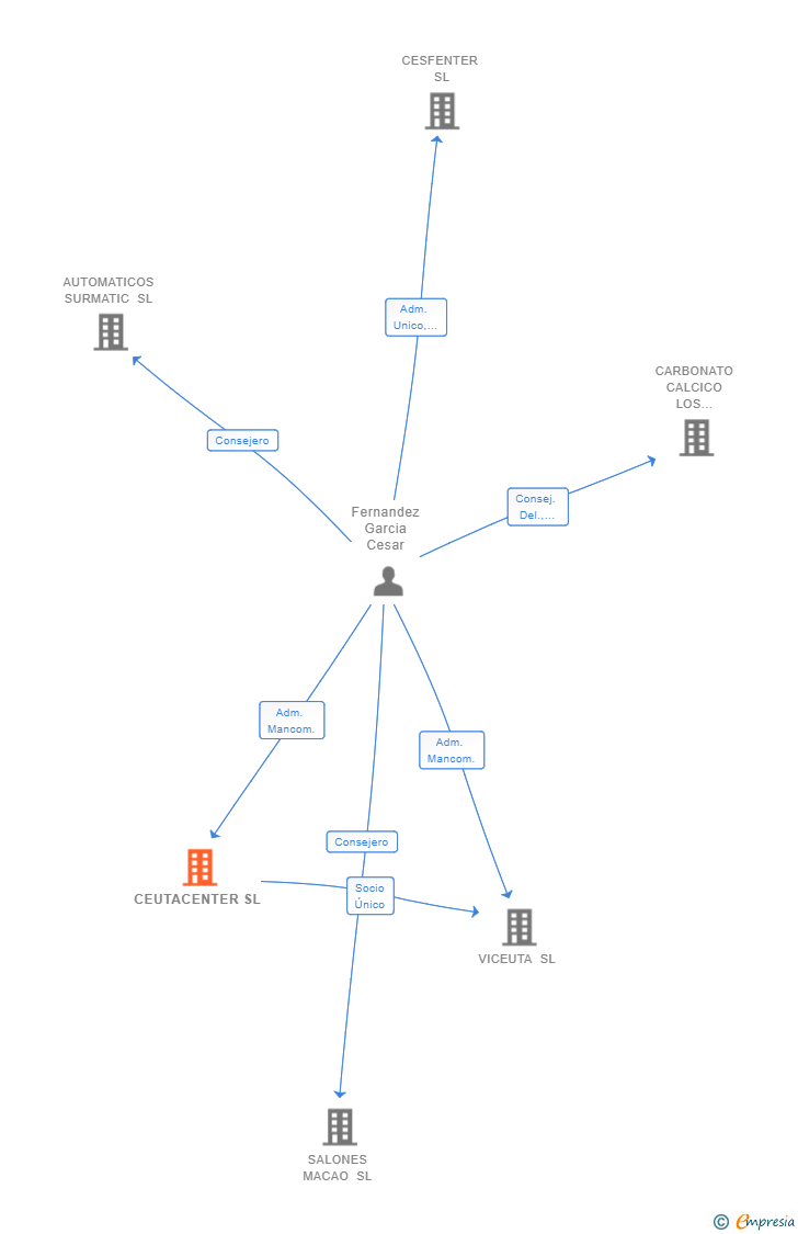 Vinculaciones societarias de CEUTACENTER SL