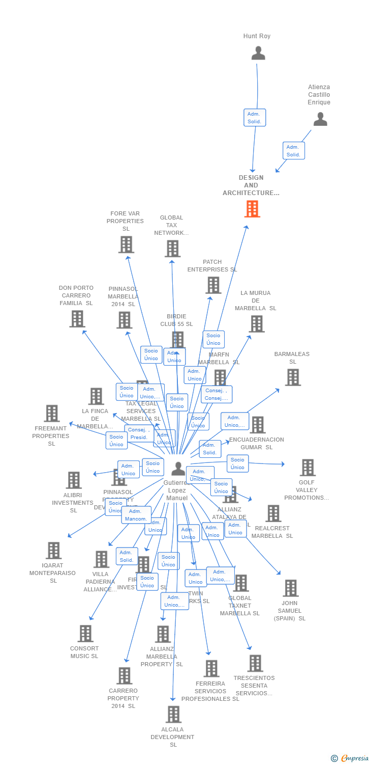 Vinculaciones societarias de DESIGN AND ARCHITECTURE RUNNING WATERS SL